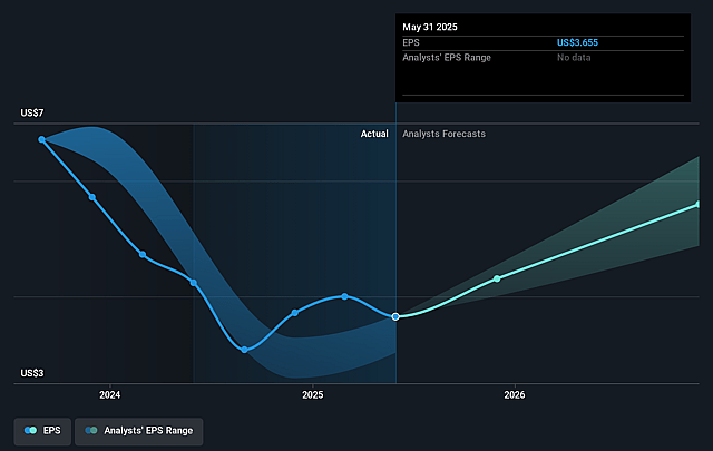 Concentrix Future Earnings Per Share Growth