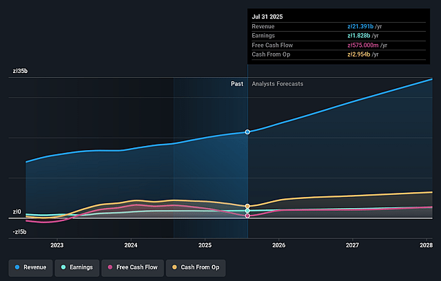 WSE:LPP Earnings & Revenue Growth as at Dec 2025