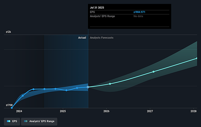 WSE:LPP Future EPS Growth as at Dec 2025