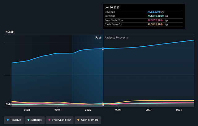nib holdings Earnings and Revenue Growth