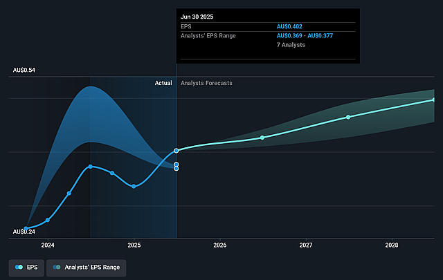 nib holdings Future Earnings Per Share Growth