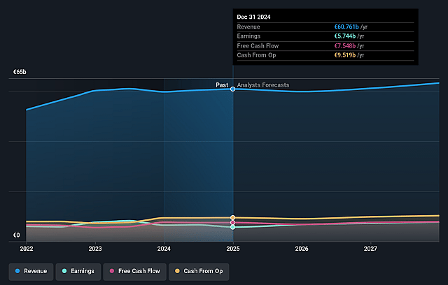 Unilever Earnings and Revenue Growth