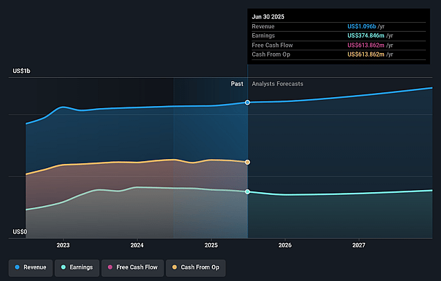 CubeSmart Earnings and Revenue Growth