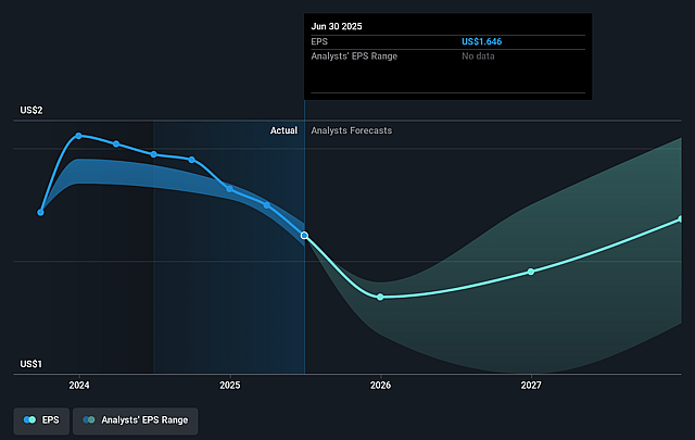 CubeSmart Future Earnings Per Share Growth
