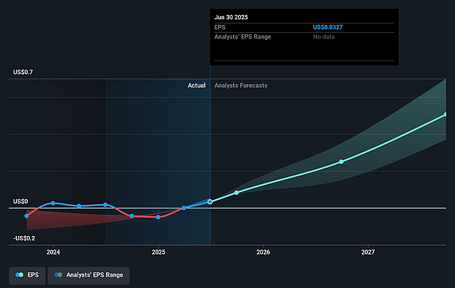 Electrovaya Future Earnings Per Share Growth