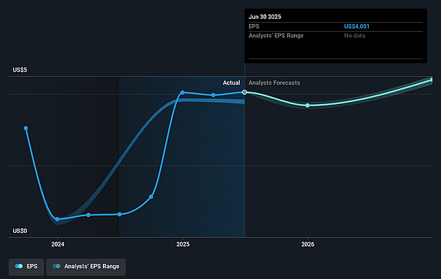 Equity Bancshares Future Earnings Per Share Growth