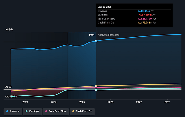 AMA Group Earnings and Revenue Growth