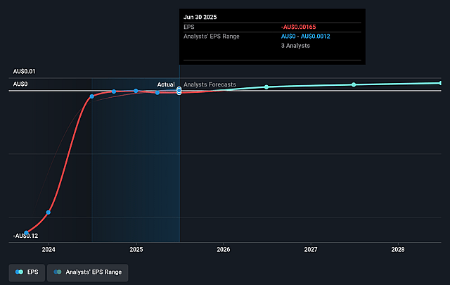 AMA Group Future Earnings Per Share Growth