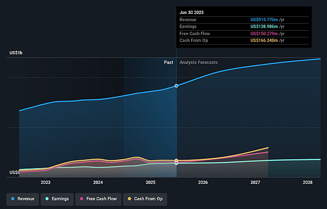 CSW Industrials Earnings and Revenue Growth