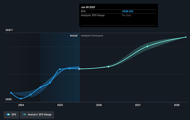 CSW Industrials Future Earnings Per Share Growth