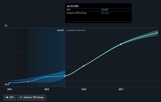 Moltiply Group Future Earnings Per Share Growth