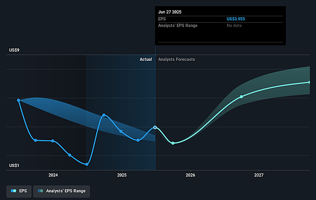 Jacobs Solutions Future Earnings Per Share Growth