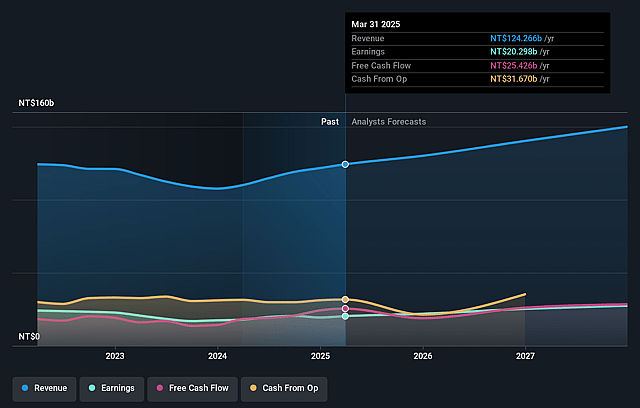 Yageo Earnings and Revenue Growth
