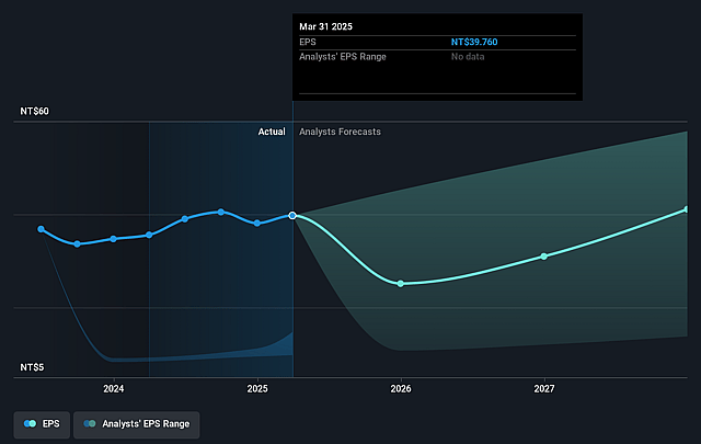 Yageo Future Earnings Per Share Growth