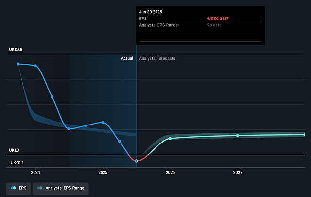 Centrica Future Earnings Per Share Growth