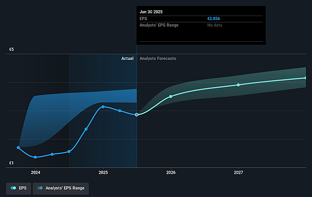 Danone Future Earnings Per Share Growth