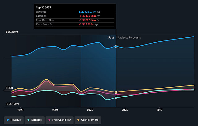 OM:MNTC Earnings & Revenue Growth as at Dec 2025
