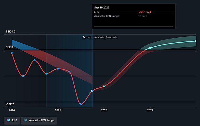 OM:MNTC Future EPS Growth as at Dec 2025