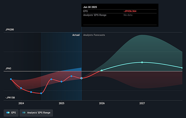 Nxera Pharma Future Earnings Per Share Growth