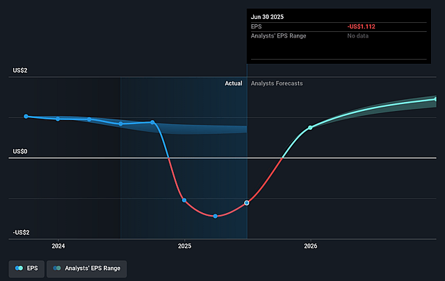 Flushing Financial Future Earnings Per Share Growth