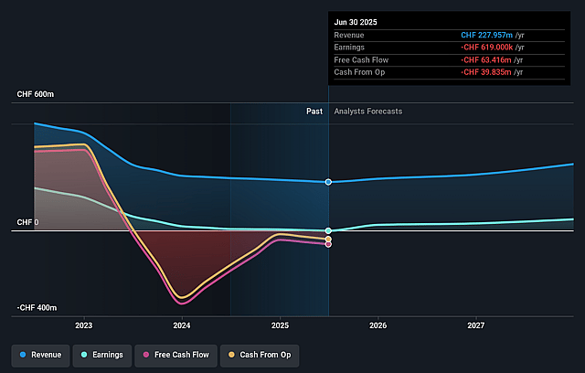 Leonteq Earnings and Revenue Growth