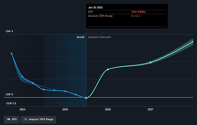 Leonteq Future Earnings Per Share Growth