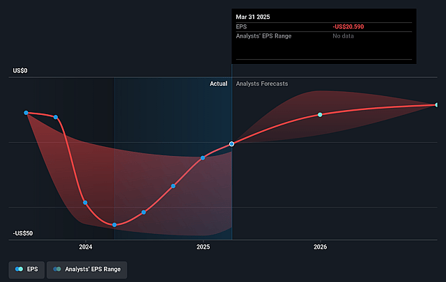 bluebird bio Future Earnings Per Share Growth