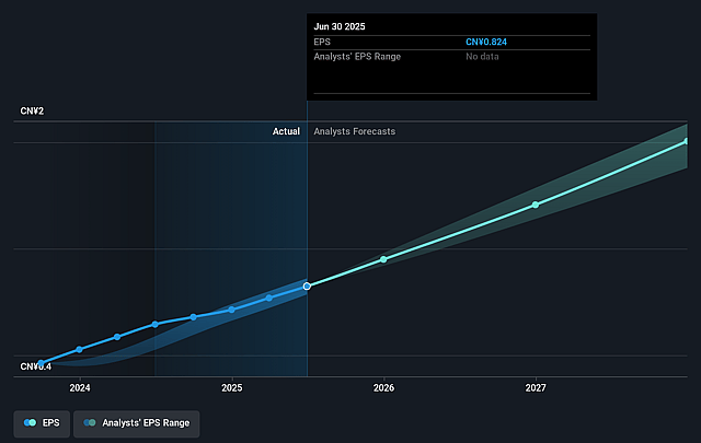 Wasion Holdings Future Earnings Per Share Growth