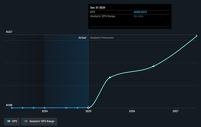 Stealth Group Holdings Future Earnings Per Share Growth