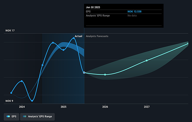 Multiconsult Future Earnings Per Share Growth