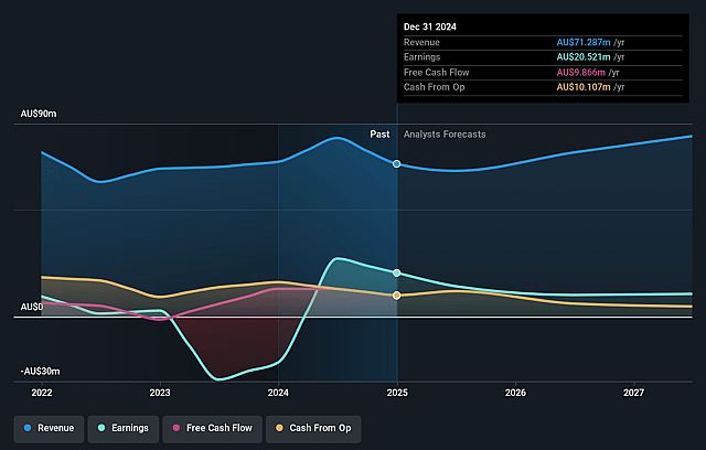 Integrated Research Earnings and Revenue Growth