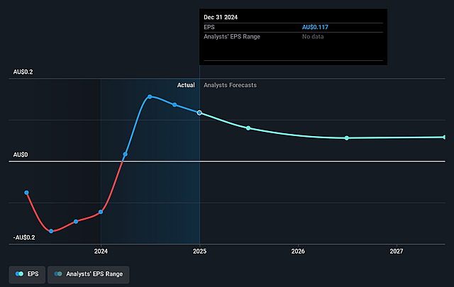 Integrated Research Future Earnings Per Share Growth