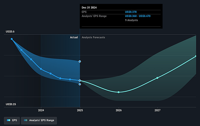Santos Future Earnings Per Share Growth