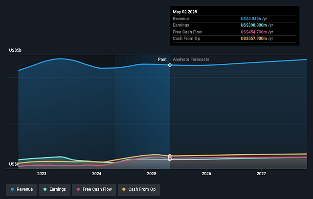 Toro Earnings and Revenue Growth