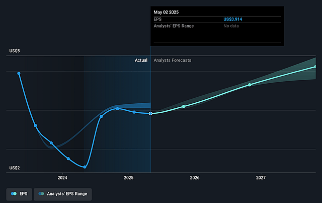 Toro Future Earnings Per Share Growth