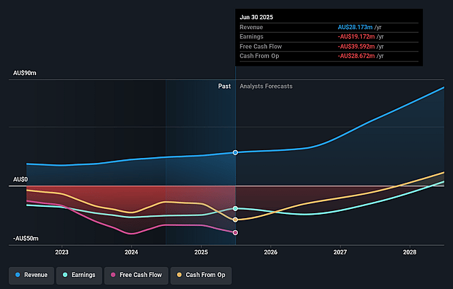Calix Earnings and Revenue Growth