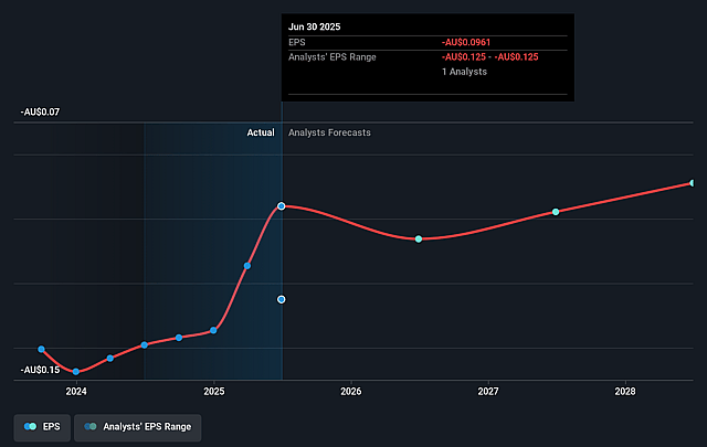 Calix Future Earnings Per Share Growth