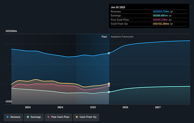 Central Pacific Financial Earnings and Revenue Growth