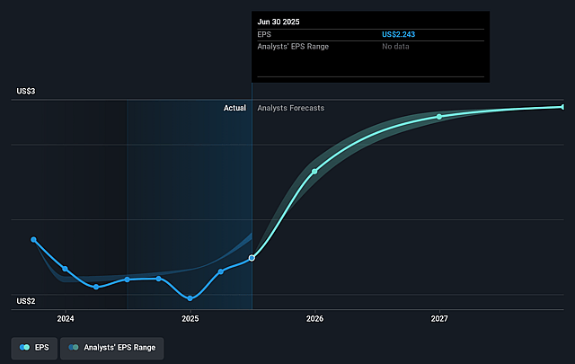 Central Pacific Financial Future Earnings Per Share Growth