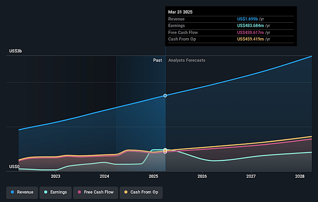 Dynatrace Earnings and Revenue Growth