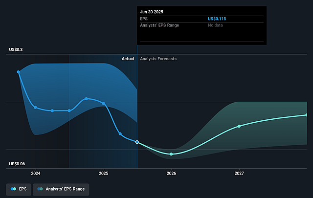 Empresas CMPC Future Earnings Per Share Growth