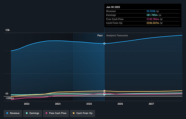 Palfinger Earnings and Revenue Growth