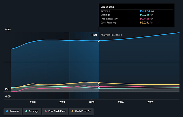 Wilcon Depot Earnings and Revenue Growth