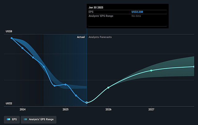Archer-Daniels-Midland Future Earnings Per Share Growth
