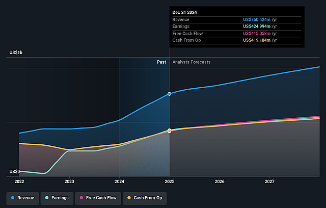 GQG Partners Earnings and Revenue Growth