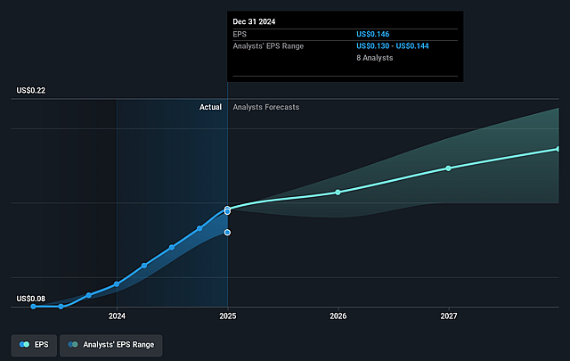 GQG Partners Future Earnings Per Share Growth