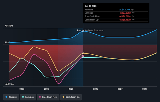 Hazer Group Earnings and Revenue Growth