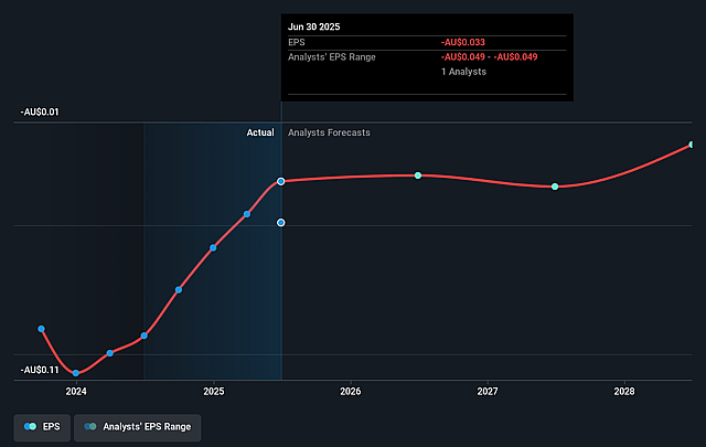 Hazer Group Future Earnings Per Share Growth