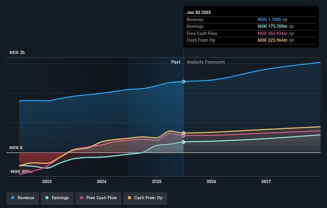 Pexip Holding Earnings and Revenue Growth