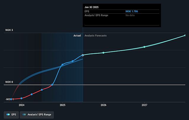 Pexip Holding Future Earnings Per Share Growth